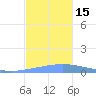 Playa de Ponce tide chart for Tuesday, November 15, 2022