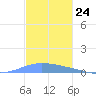 Playa de Ponce tide chart for Thursday, November 24, 2022