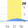 Playa de Ponce tide chart for Monday, November 28, 2022