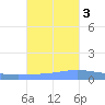 Playa de Ponce tide chart for Thursday, November 3, 2022