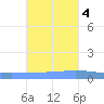 Playa de Ponce tide chart for Friday, November 4, 2022