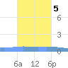 Playa de Ponce tide chart for Saturday, November 5, 2022