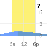 Playa de Ponce tide chart for Monday, November 7, 2022