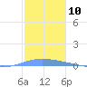 Playa de Ponce tide chart for Saturday, December 10, 2022