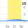 Playa de Ponce tide chart for Thursday, December 15, 2022