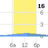 Playa de Ponce tide chart for Friday, December 16, 2022