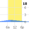 Playa de Ponce tide chart for Sunday, December 18, 2022