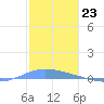 Playa de Ponce tide chart for Friday, December 23, 2022