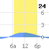 Playa de Ponce tide chart for Saturday, December 24, 2022