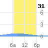 Playa de Ponce tide chart for Saturday, December 31, 2022
