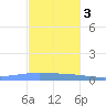 Playa de Ponce tide chart for Saturday, December 3, 2022
