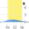 Playa de Ponce tide chart for Thursday, December 8, 2022