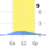 Playa de Ponce tide chart for Friday, December 9, 2022