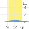 Playa de Ponce tide chart for Wednesday, January 11, 2023