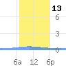 Playa de Ponce tide chart for Friday, January 13, 2023