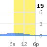 Playa de Ponce tide chart for Sunday, January 15, 2023