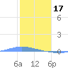Playa de Ponce tide chart for Tuesday, January 17, 2023