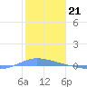 Playa de Ponce tide chart for Saturday, January 21, 2023