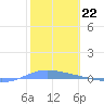 Playa de Ponce tide chart for Sunday, January 22, 2023