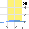 Playa de Ponce tide chart for Monday, January 23, 2023