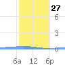Playa de Ponce tide chart for Friday, January 27, 2023