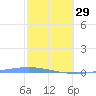 Playa de Ponce tide chart for Sunday, January 29, 2023