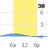 Playa de Ponce tide chart for Monday, January 30, 2023