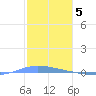 Playa de Ponce tide chart for Thursday, January 5, 2023