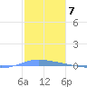Playa de Ponce tide chart for Saturday, January 7, 2023