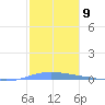 Playa de Ponce tide chart for Monday, January 9, 2023