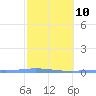 Playa de Ponce tide chart for Friday, February 10, 2023