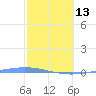 Playa de Ponce tide chart for Monday, February 13, 2023