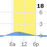Playa de Ponce tide chart for Saturday, February 18, 2023
