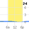 Playa de Ponce tide chart for Friday, February 24, 2023