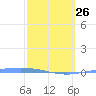Playa de Ponce tide chart for Sunday, February 26, 2023