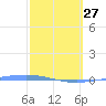 Playa de Ponce tide chart for Monday, February 27, 2023