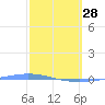 Playa de Ponce tide chart for Tuesday, February 28, 2023