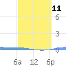 Playa de Ponce tide chart for Saturday, March 11, 2023