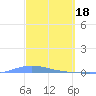 Playa de Ponce tide chart for Saturday, March 18, 2023