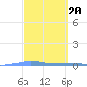 Playa de Ponce tide chart for Monday, March 20, 2023