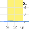 Playa de Ponce tide chart for Tuesday, March 21, 2023