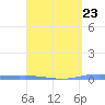 Playa de Ponce tide chart for Thursday, March 23, 2023