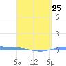 Playa de Ponce tide chart for Saturday, March 25, 2023