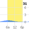 Playa de Ponce tide chart for Friday, March 31, 2023