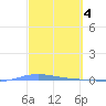 Playa de Ponce tide chart for Saturday, March 4, 2023
