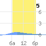 Playa de Ponce tide chart for Sunday, March 5, 2023