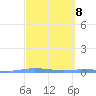 Playa de Ponce tide chart for Wednesday, March 8, 2023