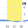 Playa de Ponce tide chart for Monday, April 10, 2023
