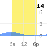 Playa de Ponce tide chart for Friday, April 14, 2023