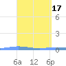 Playa de Ponce tide chart for Monday, April 17, 2023